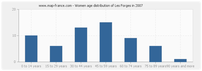 Women age distribution of Les Forges in 2007